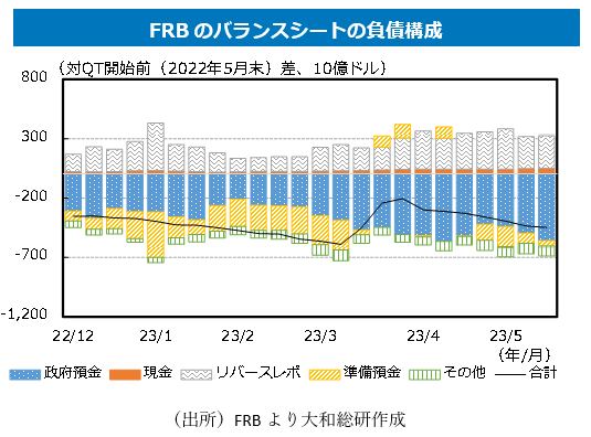 FRBのバランスシートの負債構成