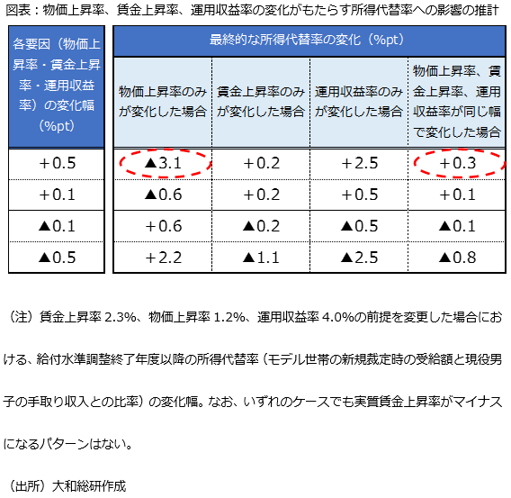 図表：物価上昇率、賃金上昇率、運用収益率の変化がもたらす所得代替率への影響の推計