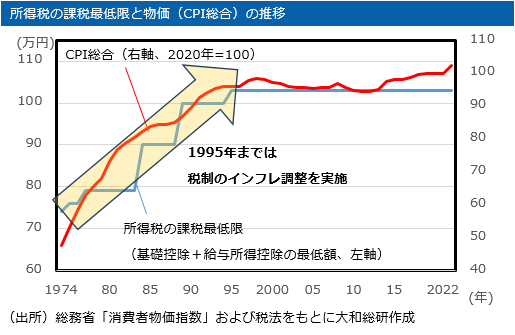 所得税の課税最低限と物価（CPI総合）の推移