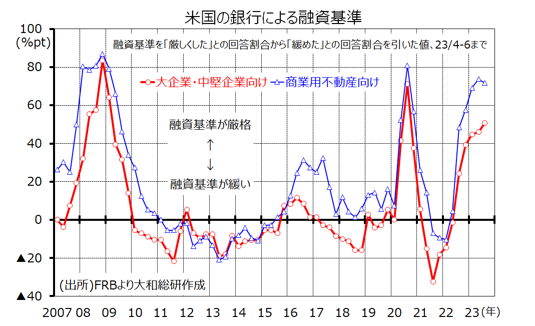 米国の銀行による融資基準