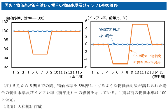 図表：物価高対策を講じた場合の物価水準及びインフレ率の推移