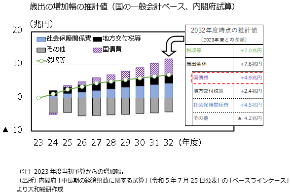 歳出の増加幅の推計値（国の一般会計ベース、内閣府試算）