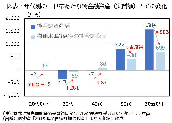 図表：年代別の1世帯あたり純金融資産（実質額）とその変化