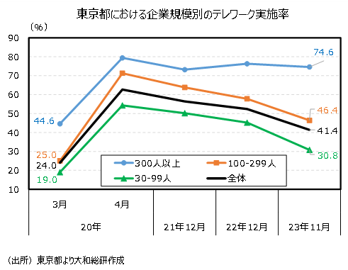 東京都における企業規模別のテレワーク実施率