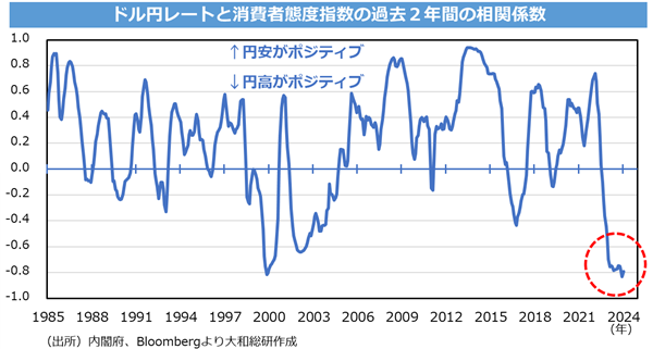 ドル円レートと消費者態度指数の過去２年間の相関係数