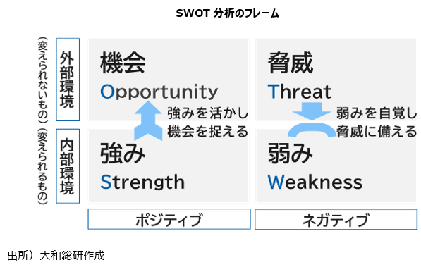 SWOT分析のフレーム