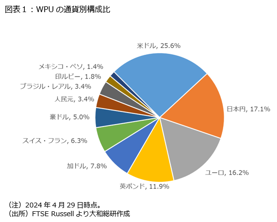 図表１：WPUの通貨別構成比