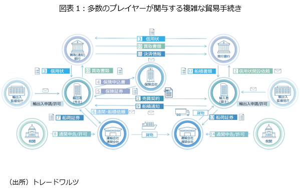 図表1：多数のプレイヤーが関与する複雑な貿易手続き