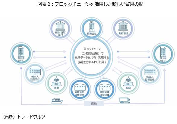 図表2：ブロックチェーンを活用した新しい貿易の形