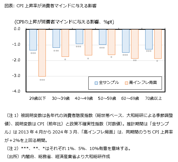 図表: CPI上昇率が消費者マインドに与える影響