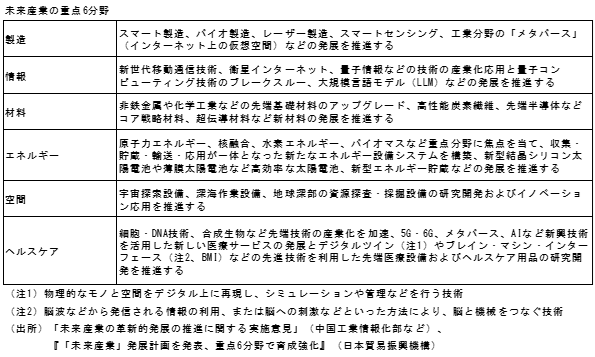 未来産業の重点6分野
