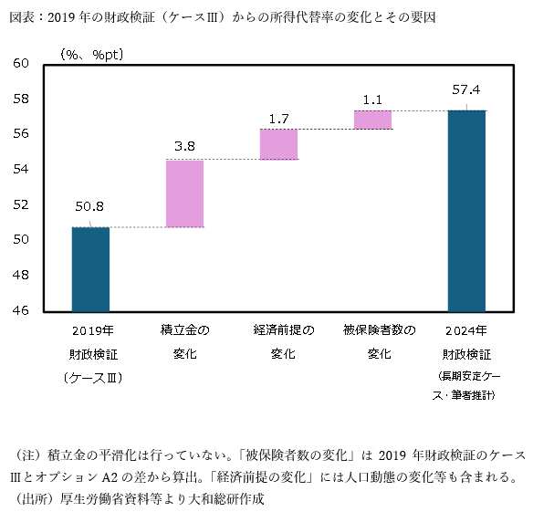 図表：2019年の財政検証（ケースⅢ）からの所得代替率の変化とその要因