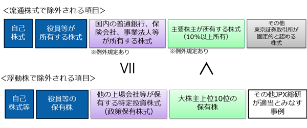 流通株式と浮動株の計算で除外される項目