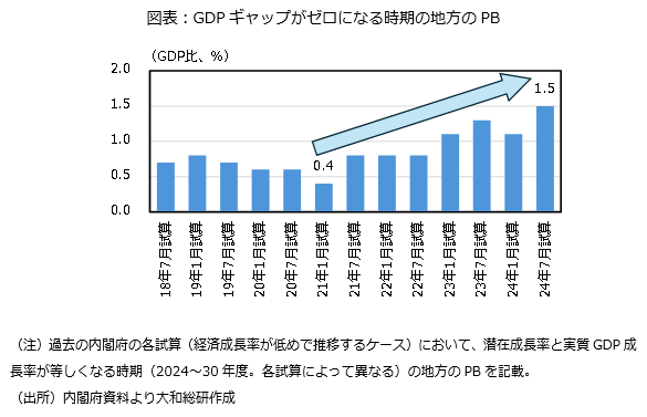 図表：GDPギャップがゼロになる時期の地方のPB