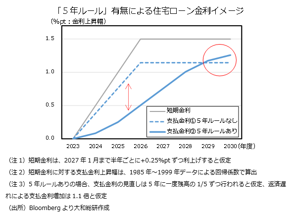 「５年ルール」有無による住宅ローン金利イメージ