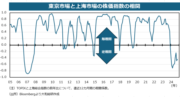 東京市場と上海市場の株価指数の相関