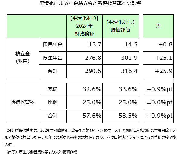 平滑化による年金積立金と所得代替率への影響
