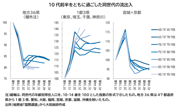 10代前半をともに過ごした同世代の流出入