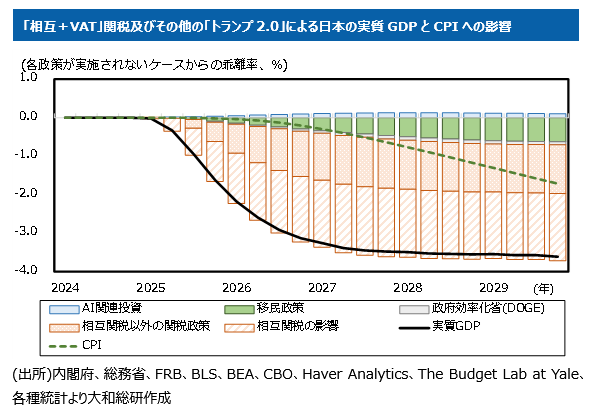 「相互＋VAT」関税及びその他の「トランプ2.0」による日本の実質GDPとCPIへの影響