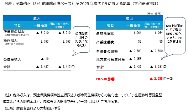 図表：予算修正（3/4衆議院可決ベース）が2025年度のPBに与える影響（大和総研推計）