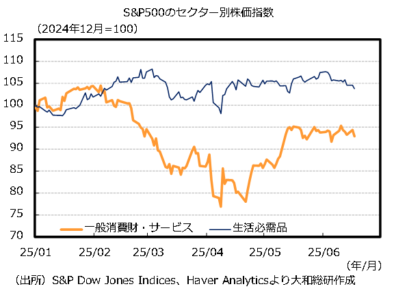 S&P500のセクター別株価指数
