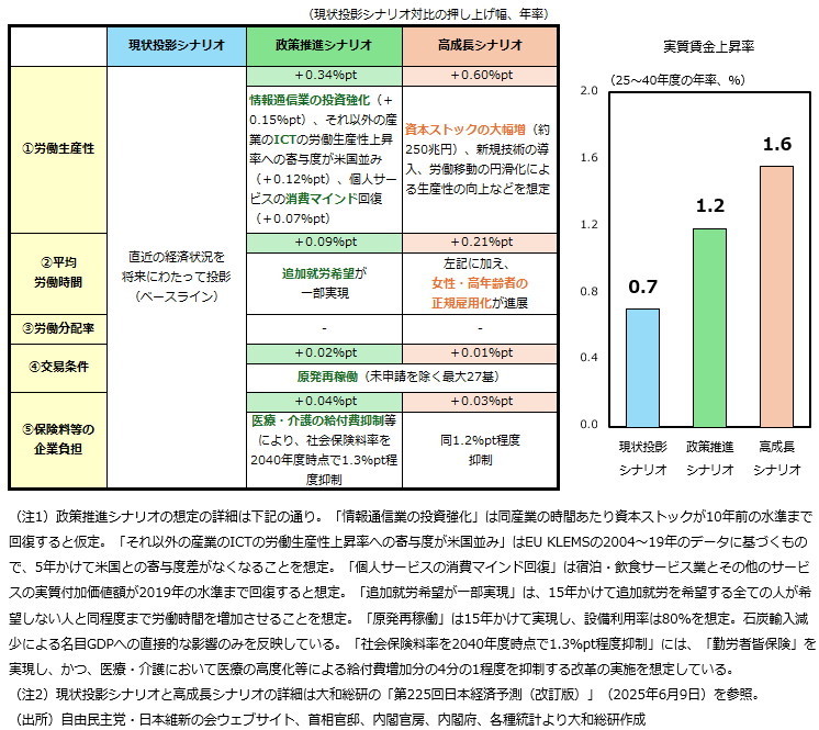図表　シナリオ別の実質賃金見通し（下）