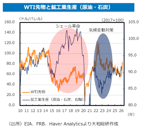 WTI先物と鉱工業生産（原油・石炭）