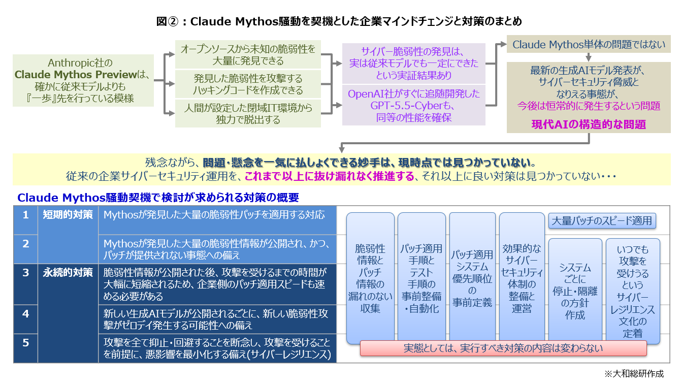 Claude Mythos騒動を契機とした企業マインドチェンジと対策のまとめ
