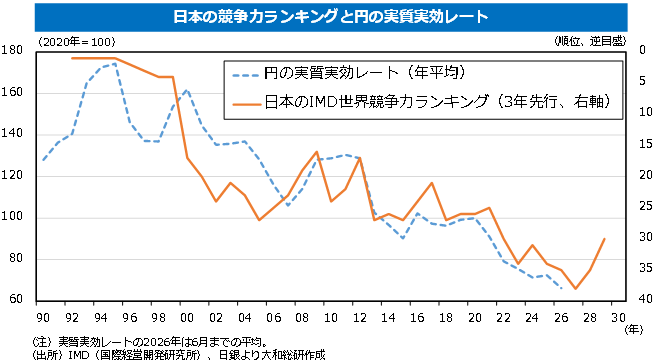 日本の競争力ランキングと円の実質実効レート