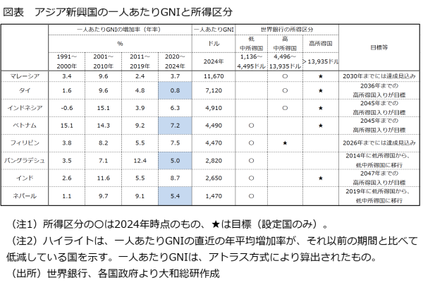 図表　アジア新興国の一人あたりGNIと所得区分