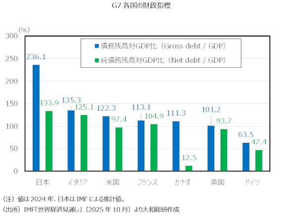 G7各国の財政指標