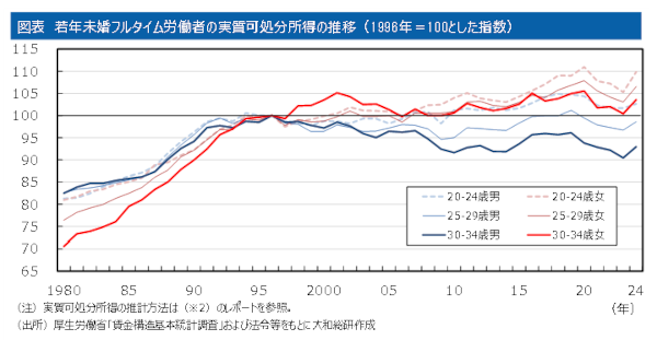図表 若年未婚フルタイム労働者の実質可処分所得の推移(1996年=100とした指数)