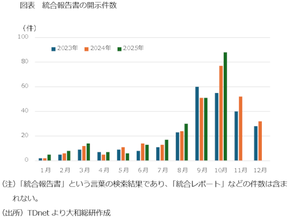 図表　統合報告書の開示件数