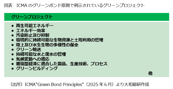 図表　ICMAのグリーンボンド原則で例示されているグリーンプロジェクト