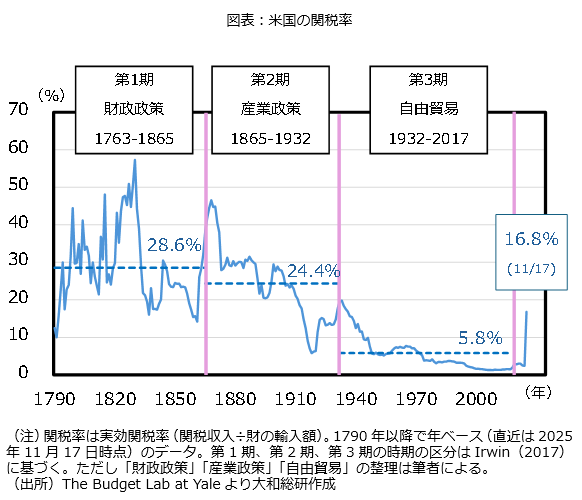 図表：米国の関税率