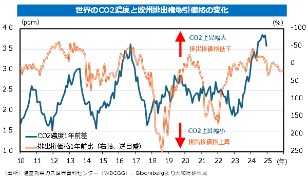 世界のCO2濃度と欧州排出権取引価格の変化