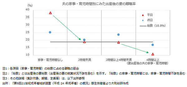 夫の家事・育児時間別にみた出産後の妻の離職率