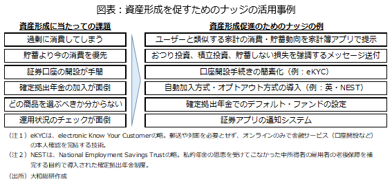 資産形成を促すためのナッジの活用事例