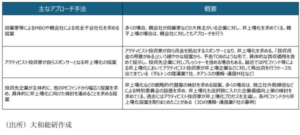 （ご参考）アクティビスト投資家などによる非上場化に関する提案の類型
