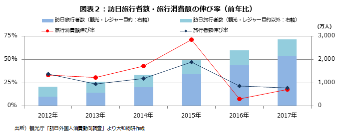 図表２：訪日旅行者数・旅行消費額の伸び率（前年比）