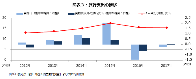 図表３：旅行支出の推移