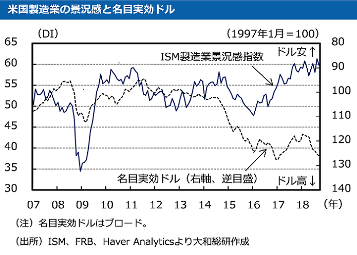 米国製造業の景況感と名目実効ドル