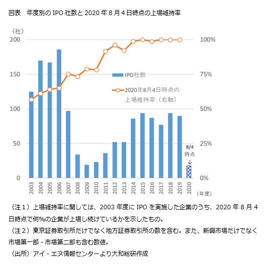 年度別のIPO社数と2020年8月４日時点の上場維持率