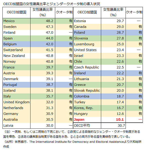 OECD加盟国の女性議員比率とジェンダークオータ制の導入状況