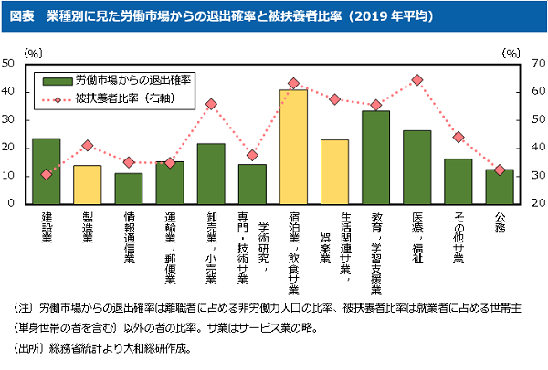 図表　業種別に見た労働市場からの退出確率と被扶養者比率（2019年平均）