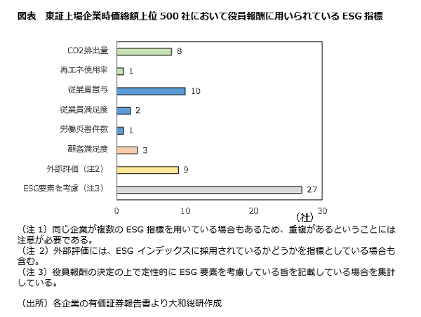 東証上場企業時価総額上位500社において役員報酬に用いられているESG指標