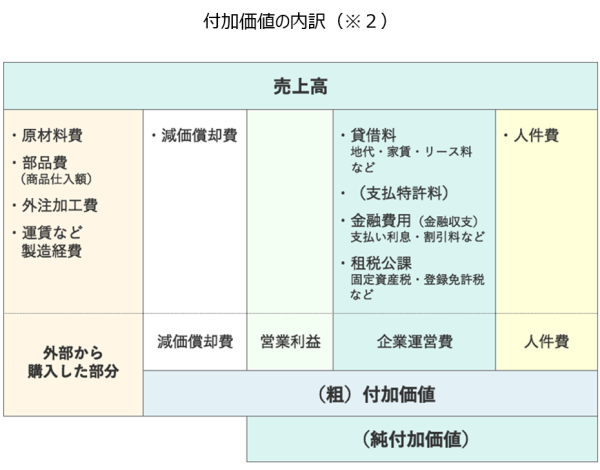 付加価値の内訳（※２）