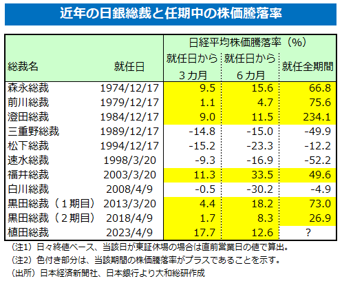 近年の日銀総裁と任期中の株価騰落率