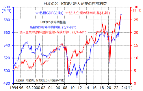 日本の名目GDPと法人企業の経営利益