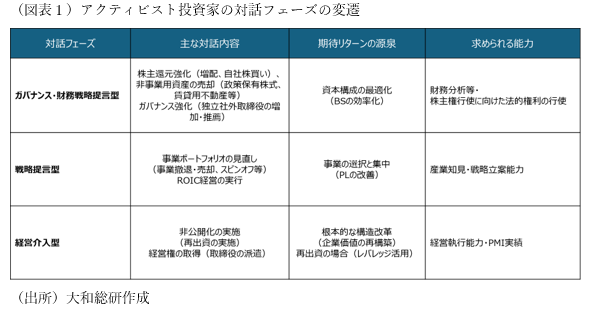 （図表１）アクティビスト投資家の対話フェーズの変遷